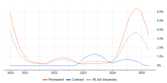 Job vacancy trend for GraphQL in Gloucester Job vacancy trend for GraphQL in Gloucester