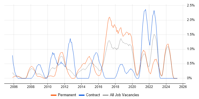 Job vacancy trend for Greenfield Project in Gloucester