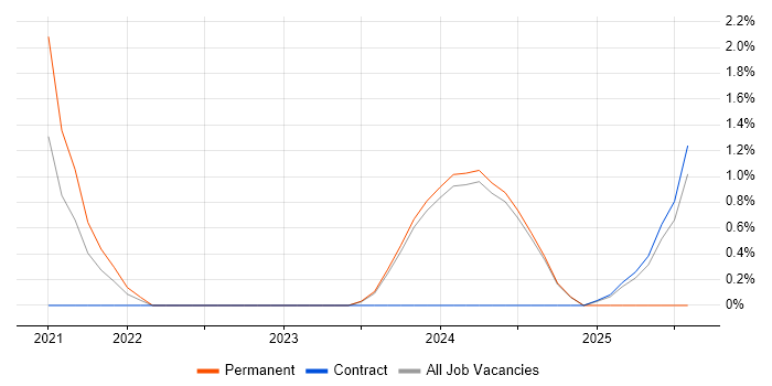 Job vacancy trend for gRPC in Gloucester Job vacancy trend for gRPC in Gloucester