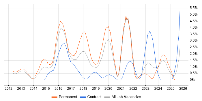 Hadoop job vacancy trend in Gloucester