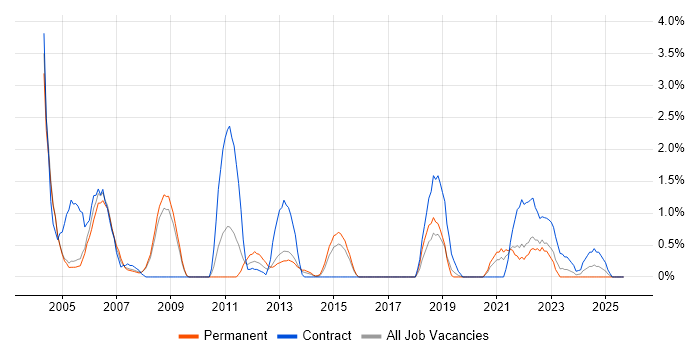 Hardware Engineer job vacancy trend in Gloucester
