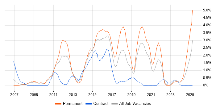 Job vacancy trend for Hibernate in Gloucester