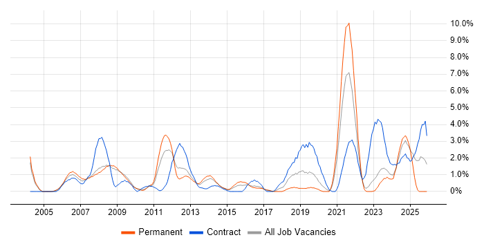 High Availability job vacancy trend in Gloucester