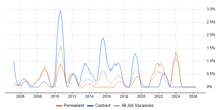 HNC job vacancy trend in Gloucester