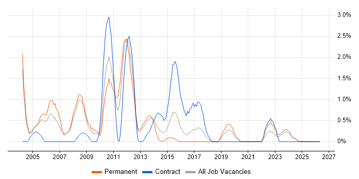 HND job vacancy trend in Gloucester