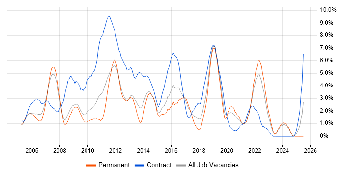 Job vacancy trend for HP in Gloucester