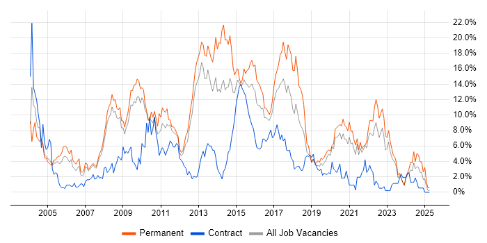 Job vacancy trend for HTML in Gloucester