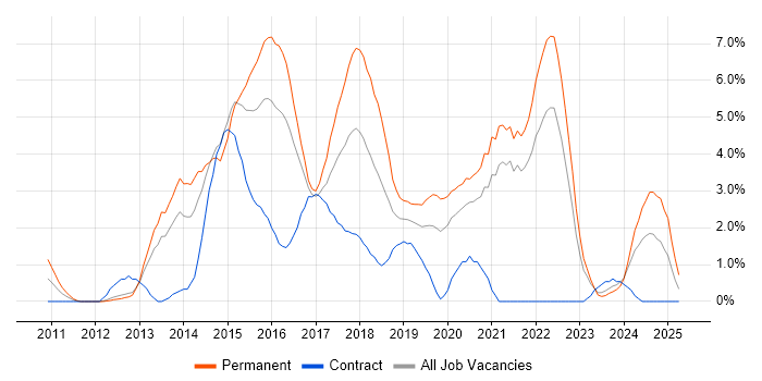 Job vacancy trend for HTML5 in Gloucester