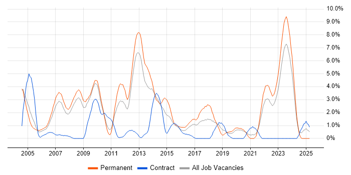Job vacancy trend for HTTP in Gloucester Job vacancy trend for HTTP in Gloucester