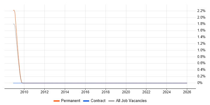 Human-Centred Design job vacancy trend in Gloucester
