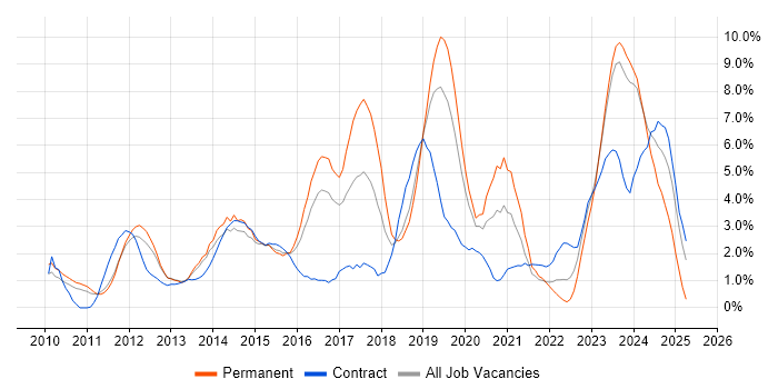 Job vacancy trend for Hyper-V in Gloucester Job vacancy trend for Hyper-V in Gloucester