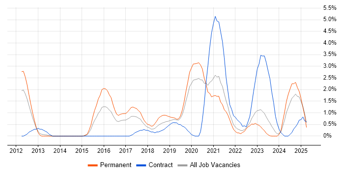 Job vacancy trend for IaaS in Gloucester Job vacancy trend for IaaS in Gloucester