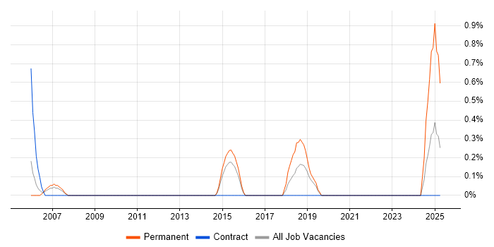 Job vacancy trend for ICT Analyst in Gloucester