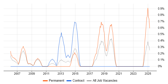 Job vacancy trend for ICT Manager in Gloucester
