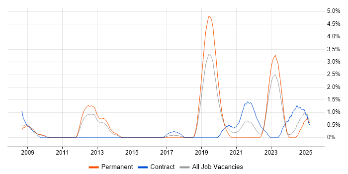 Job vacancy trend for Identity Access Management in Gloucester Job vacancy trend for Identity Access Management in Gloucester