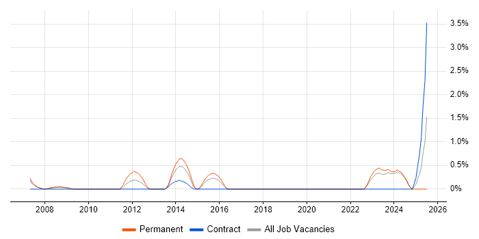 Job vacancy trend for IFS in Gloucester