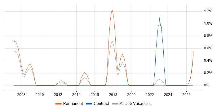Image Processing job vacancy trend in Gloucester