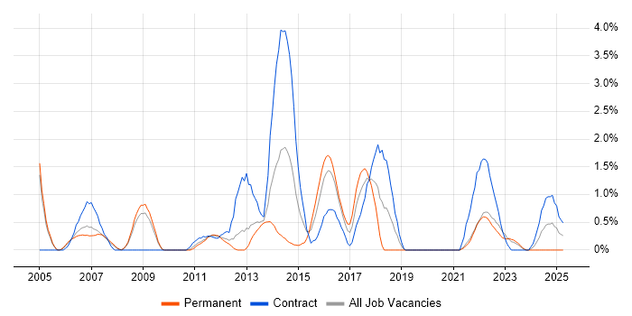 Job vacancy trend for Impact Assessments in Gloucester Job vacancy trend for Impact Assessments in Gloucester