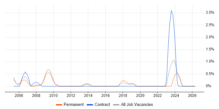 Implementation Consultant job vacancy trend in Gloucester