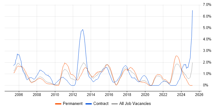 Job vacancy trend for Influencing Skills in Gloucester