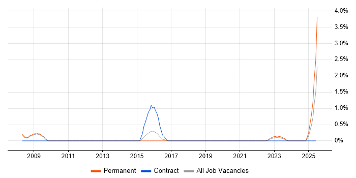 Job vacancy trend for Informatics in Gloucester