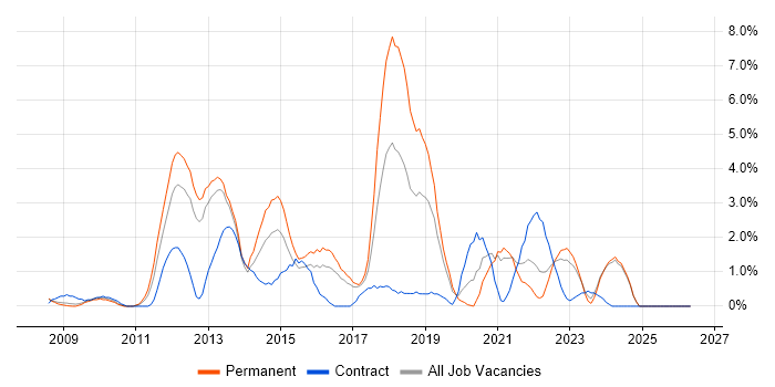 Information Assurance job vacancy trend in Gloucester