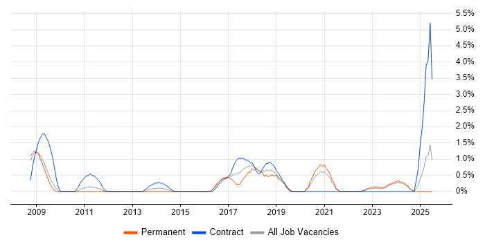 Job vacancy trend for Information Governance in Gloucester
