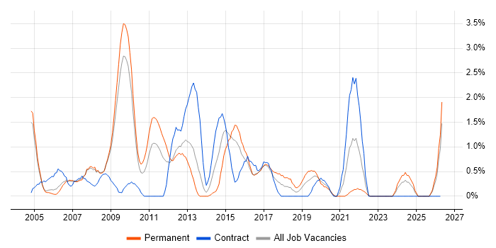 Information Management job vacancy trend in Gloucester