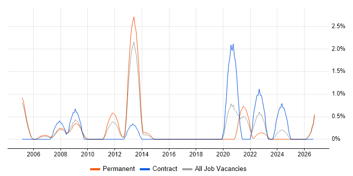 Information Security Consultant job vacancy trend in Gloucester