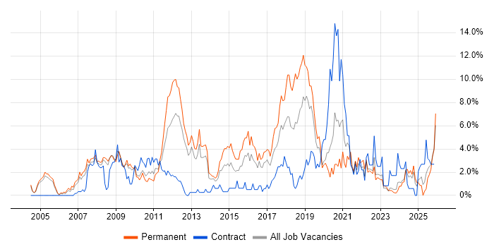 Information Security job vacancy trend in Gloucester