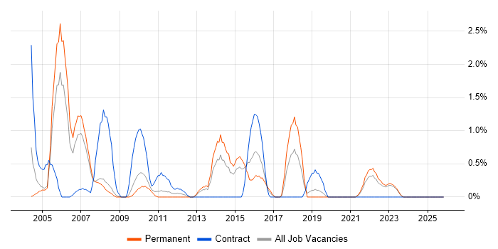Infrastructure Analyst job vacancy trend in Gloucester