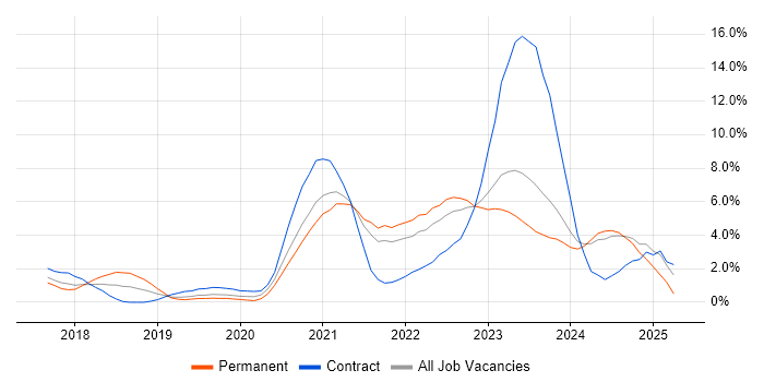 Job vacancy trend for Infrastructure as Code in Gloucester Job vacancy trend for Infrastructure as Code in Gloucester