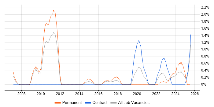 Job vacancy trend for Infrastructure Automation in Gloucester Job vacancy trend for Infrastructure Automation in Gloucester