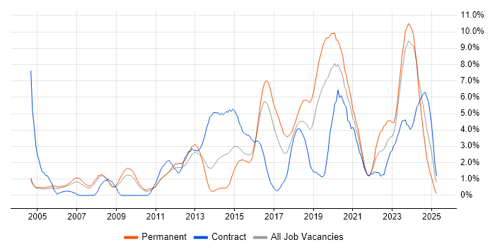 Job vacancy trend for Infrastructure Engineer in Gloucester Job vacancy trend for Infrastructure Engineer in Gloucester