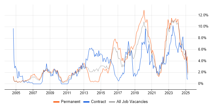 Job vacancy trend for Infrastructure Engineering in Gloucester Job vacancy trend for Infrastructure Engineering in Gloucester