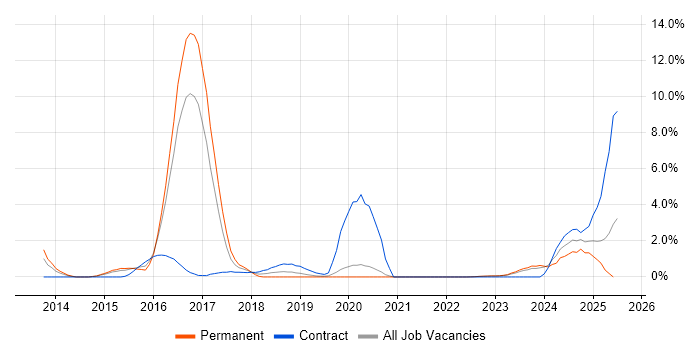 Job vacancy trend for Infrastructure Management in Gloucester