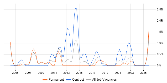 Infrastructure Project Manager job vacancy trend in Gloucester