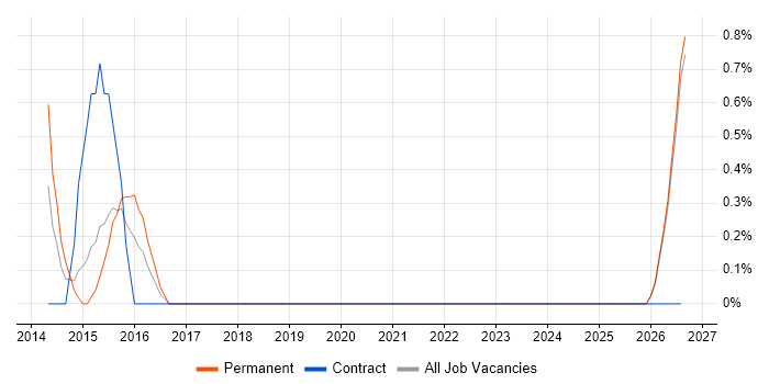 Infrastructure Security Engineer job vacancy trend in Gloucester