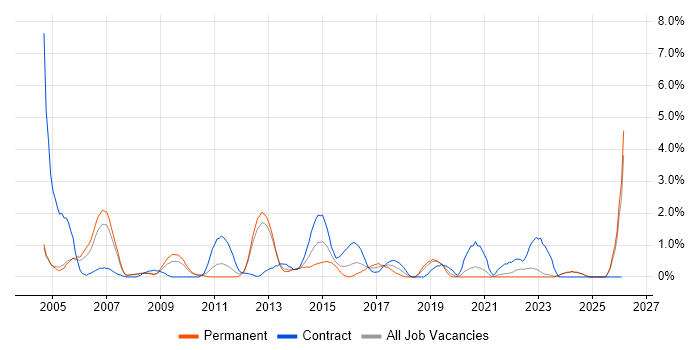 Infrastructure Support job vacancy trend in Gloucester