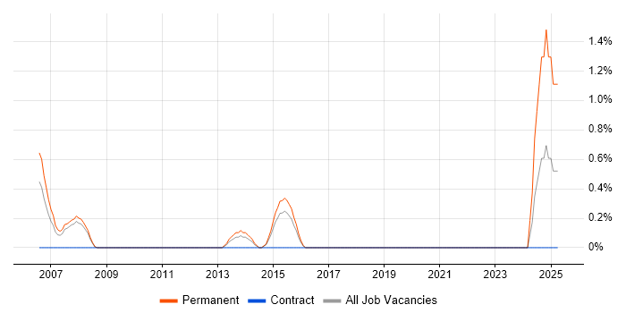 Job vacancy trend for Infrastructure Team Leader in Gloucester