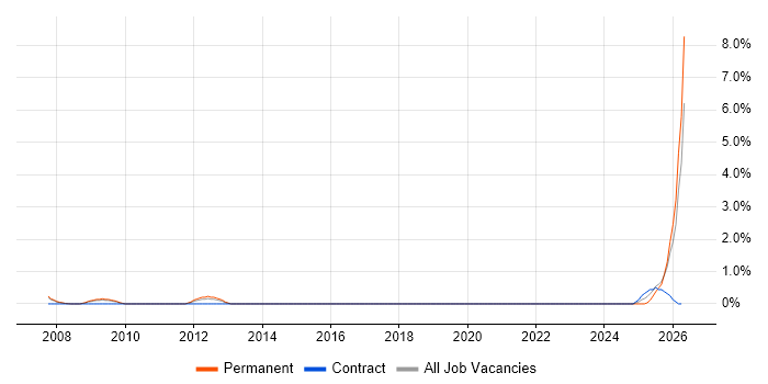 Infrastructure Transformation job vacancy trend in Gloucester