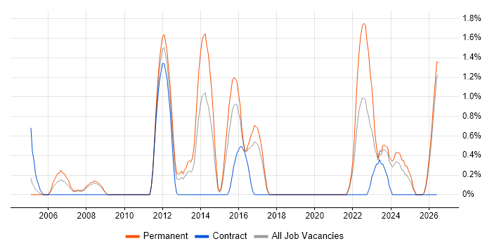 Innovative Thinking job vacancy trend in Gloucester