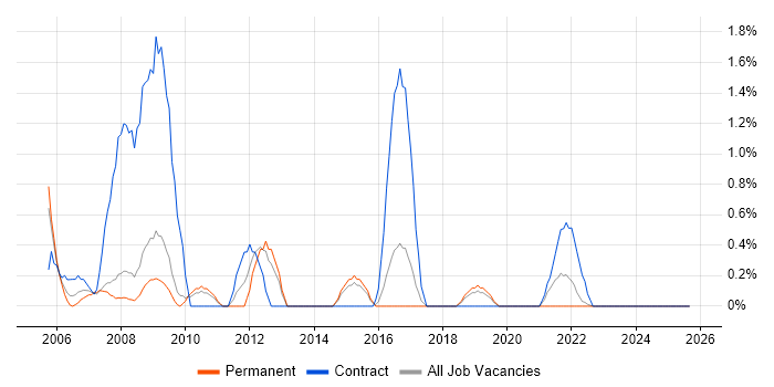 Installations Engineer job vacancy trend in Gloucester