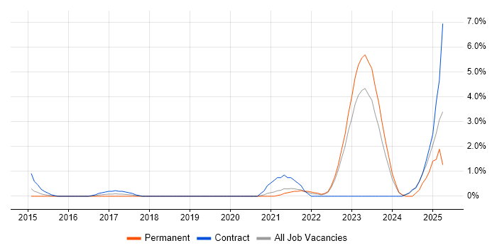 Job vacancy trend for Integration Patterns in Gloucester