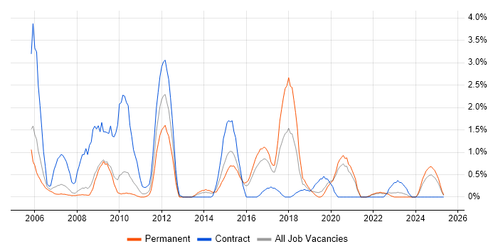 Job vacancy trend for Integration Testing in Gloucester