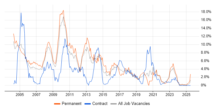 Job vacancy trend for Internet in Gloucester