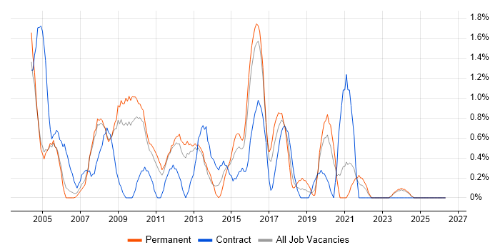 Intranet job vacancy trend in Gloucester