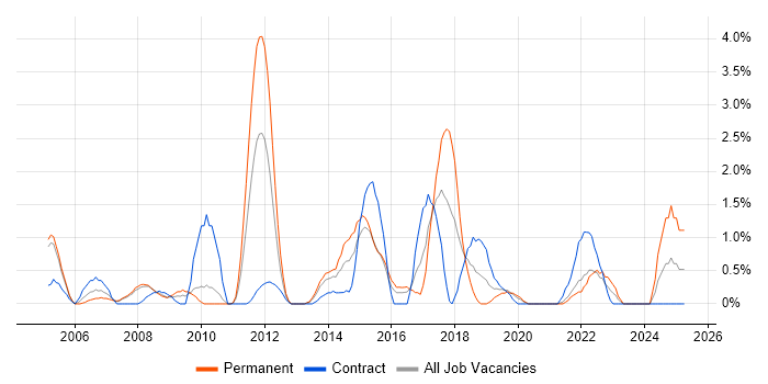 Job vacancy trend for Intrusion Detection in Gloucester