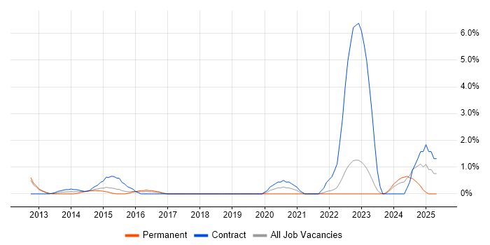 Job vacancy trend for Inventory Management in Gloucester Job vacancy trend for Inventory Management in Gloucester