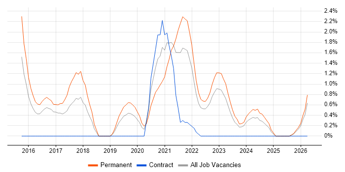IoT job vacancy trend in Gloucester